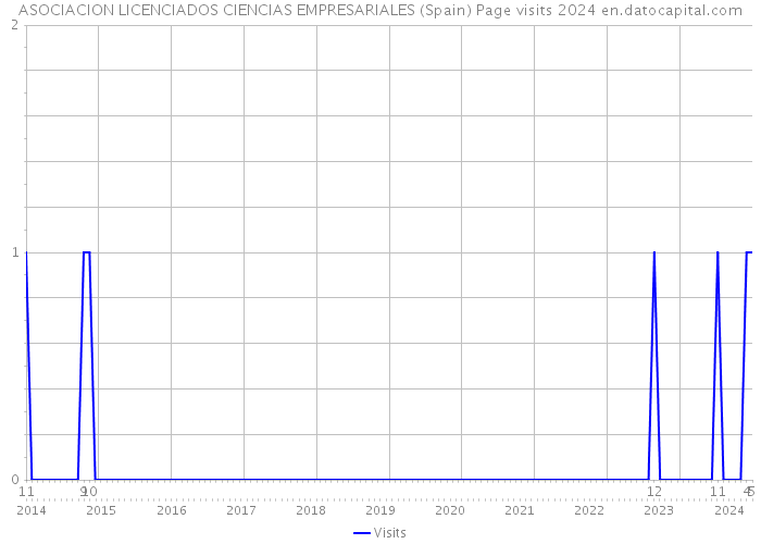 ASOCIACION LICENCIADOS CIENCIAS EMPRESARIALES (Spain) Page visits 2024 