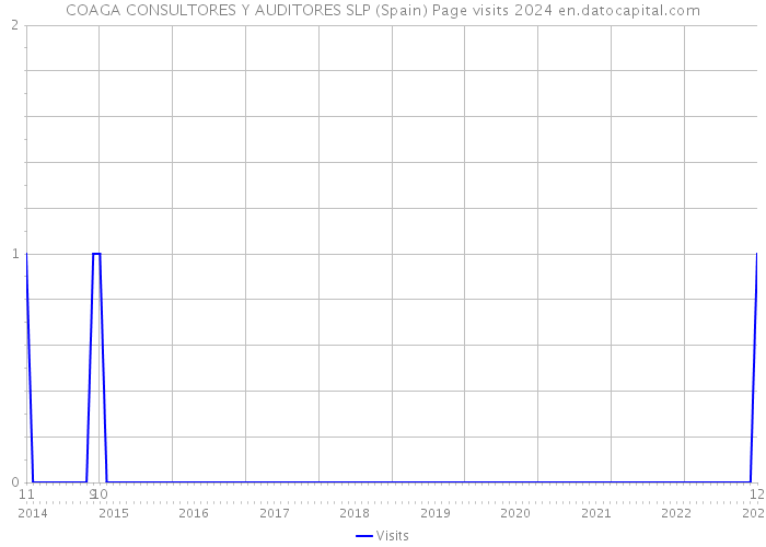 COAGA CONSULTORES Y AUDITORES SLP (Spain) Page visits 2024 