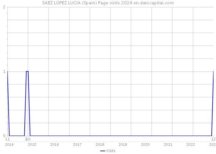 SAEZ LOPEZ LUCIA (Spain) Page visits 2024 