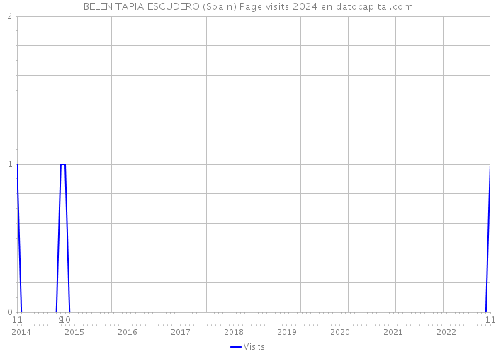 BELEN TAPIA ESCUDERO (Spain) Page visits 2024 