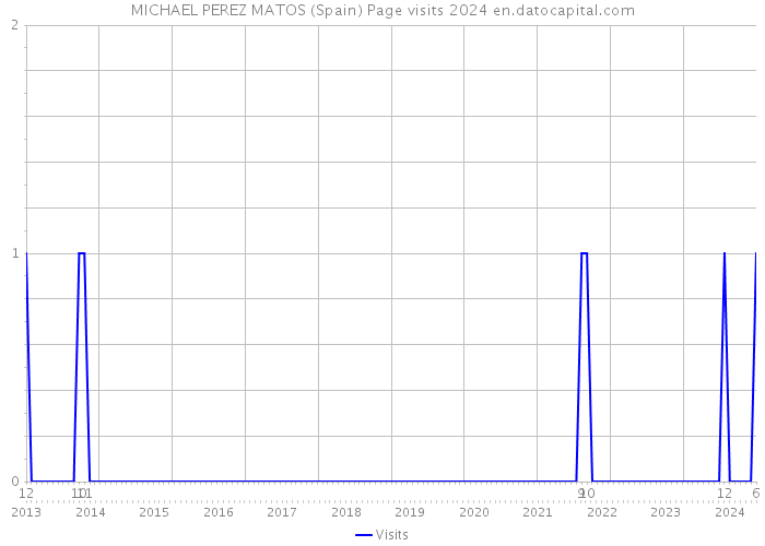 MICHAEL PEREZ MATOS (Spain) Page visits 2024 