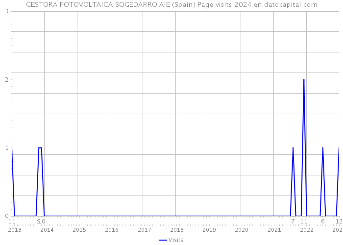 GESTORA FOTOVOLTAICA SOGEDARRO AIE (Spain) Page visits 2024 