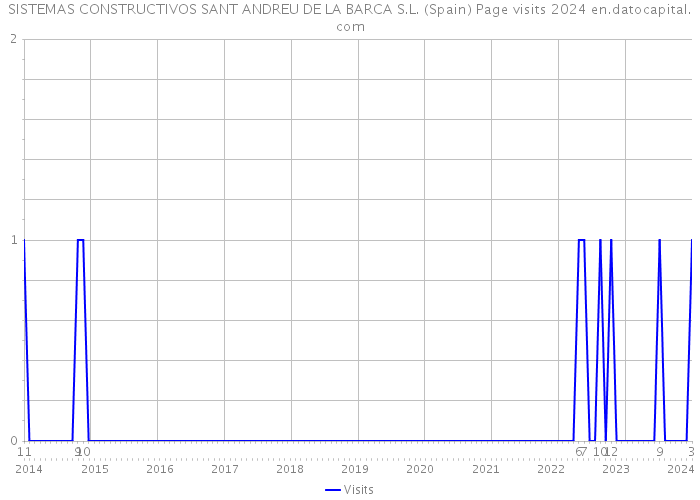 SISTEMAS CONSTRUCTIVOS SANT ANDREU DE LA BARCA S.L. (Spain) Page visits 2024 