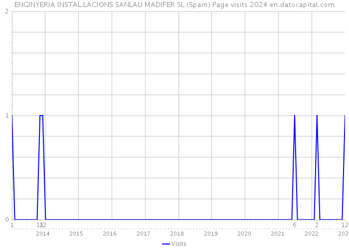 ENGINYERIA INSTAL.LACIONS SANLAU MADIFER SL (Spain) Page visits 2024 