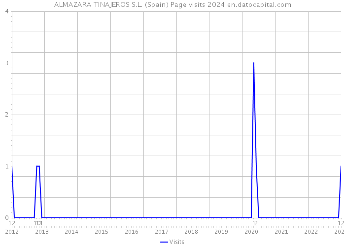ALMAZARA TINAJEROS S.L. (Spain) Page visits 2024 