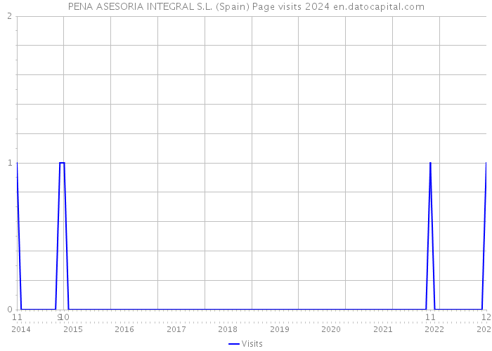 PENA ASESORIA INTEGRAL S.L. (Spain) Page visits 2024 