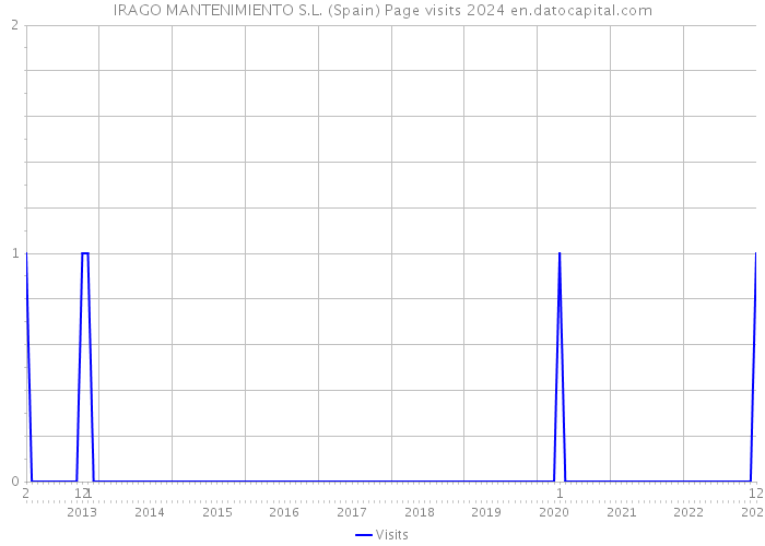 IRAGO MANTENIMIENTO S.L. (Spain) Page visits 2024 