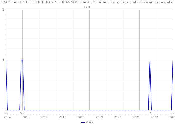 TRAMITACION DE ESCRITURAS PUBLICAS SOCIEDAD LIMITADA (Spain) Page visits 2024 