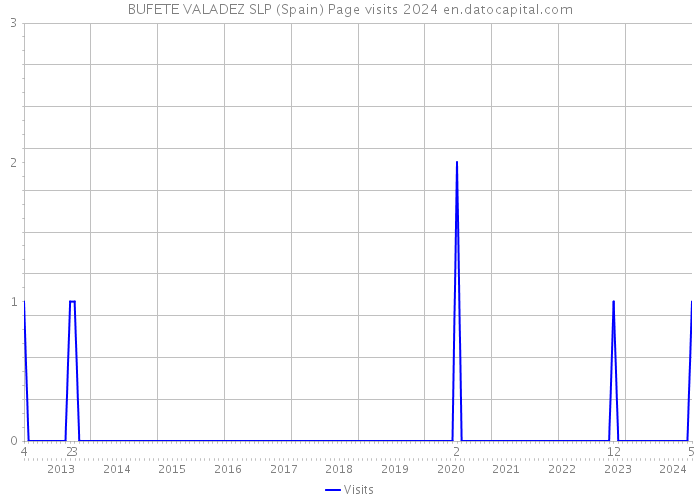 BUFETE VALADEZ SLP (Spain) Page visits 2024 