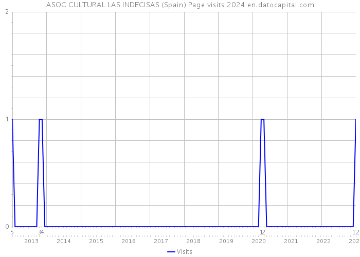 ASOC CULTURAL LAS INDECISAS (Spain) Page visits 2024 