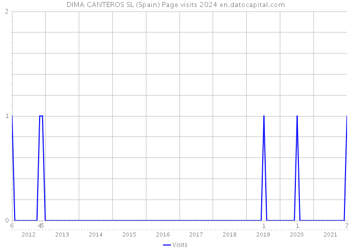 DIMA CANTEROS SL (Spain) Page visits 2024 