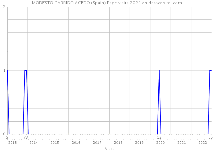 MODESTO GARRIDO ACEDO (Spain) Page visits 2024 