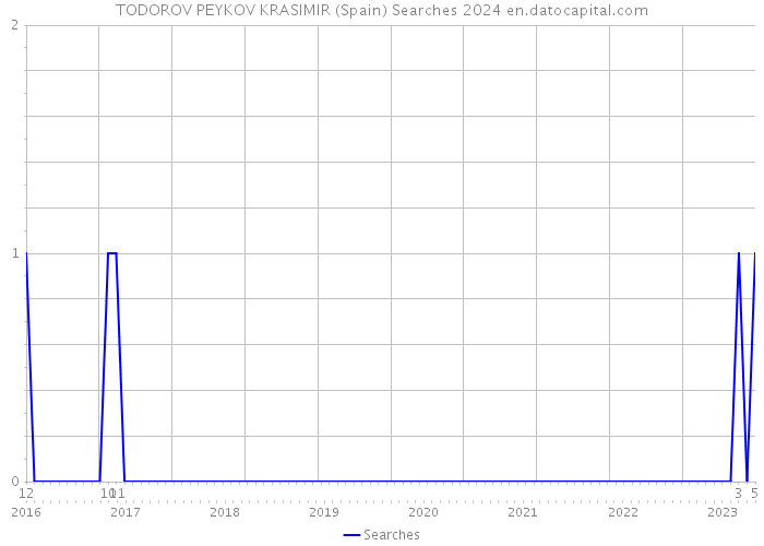 TODOROV PEYKOV KRASIMIR (Spain) Searches 2024 