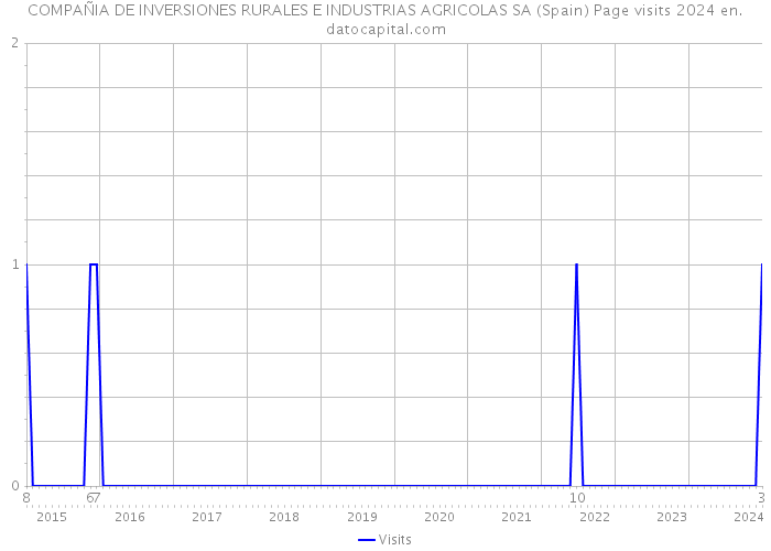 COMPAÑIA DE INVERSIONES RURALES E INDUSTRIAS AGRICOLAS SA (Spain) Page visits 2024 