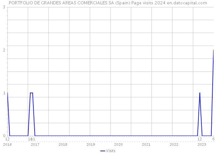 PORTFOLIO DE GRANDES AREAS COMERCIALES SA (Spain) Page visits 2024 