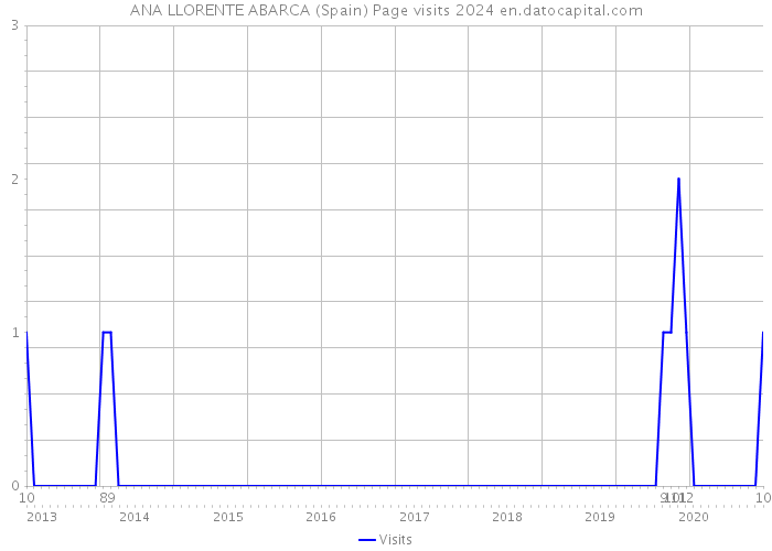 ANA LLORENTE ABARCA (Spain) Page visits 2024 