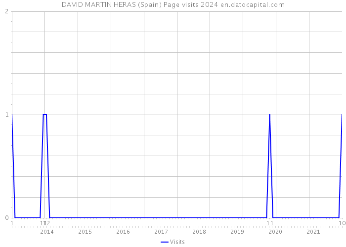 DAVID MARTIN HERAS (Spain) Page visits 2024 