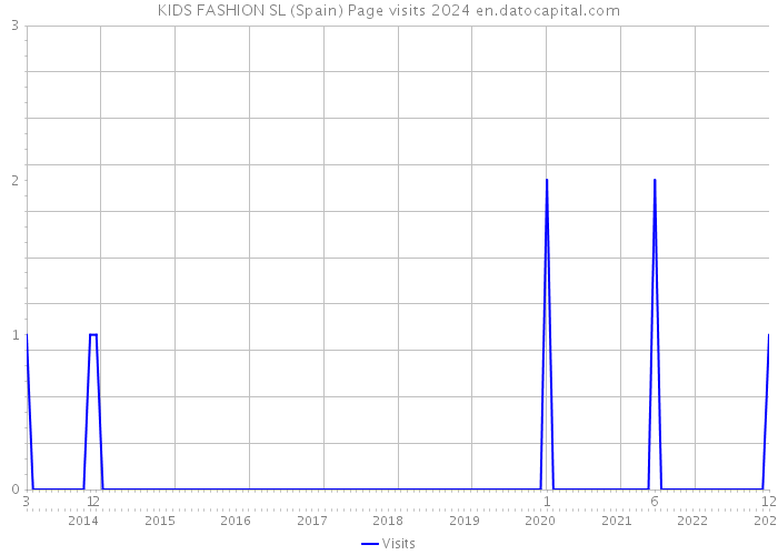 KIDS FASHION SL (Spain) Page visits 2024 