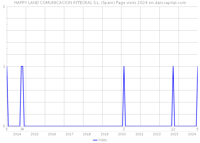 HAPPY LAND COMUNICACION INTEGRAL S.L. (Spain) Page visits 2024 