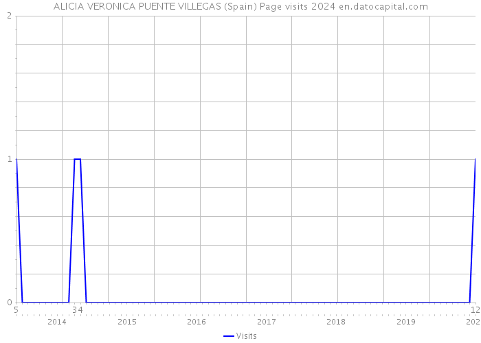 ALICIA VERONICA PUENTE VILLEGAS (Spain) Page visits 2024 