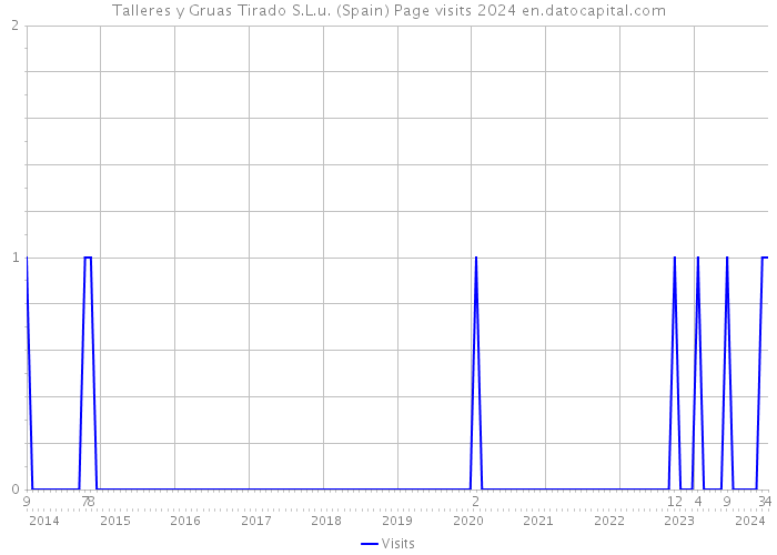 Talleres y Gruas Tirado S.L.u. (Spain) Page visits 2024 