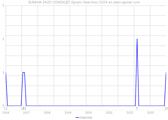 SUSANA ZAZO GONZALEZ (Spain) Searches 2024 