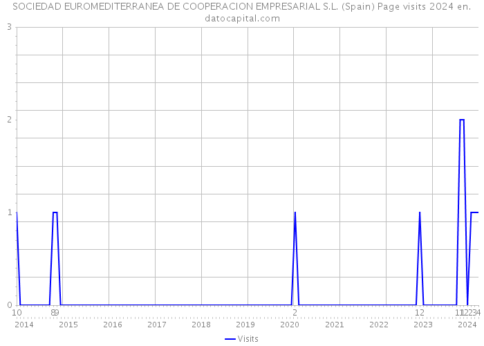 SOCIEDAD EUROMEDITERRANEA DE COOPERACION EMPRESARIAL S.L. (Spain) Page visits 2024 