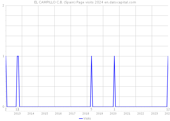 EL CAMPILLO C.B. (Spain) Page visits 2024 
