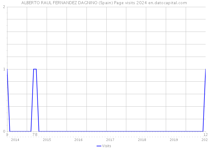 ALBERTO RAUL FERNANDEZ DAGNINO (Spain) Page visits 2024 