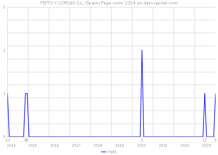 FEITO Y CORUJO S.L. (Spain) Page visits 2024 