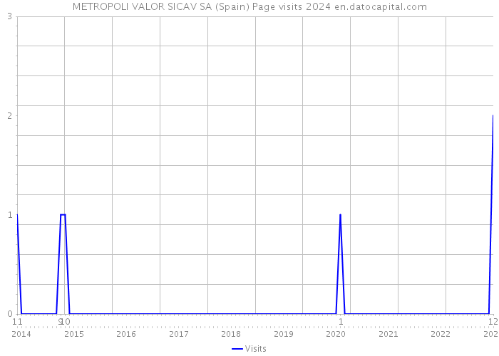 METROPOLI VALOR SICAV SA (Spain) Page visits 2024 
