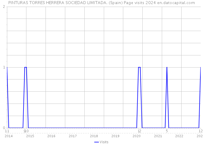 PINTURAS TORRES HERRERA SOCIEDAD LIMITADA. (Spain) Page visits 2024 