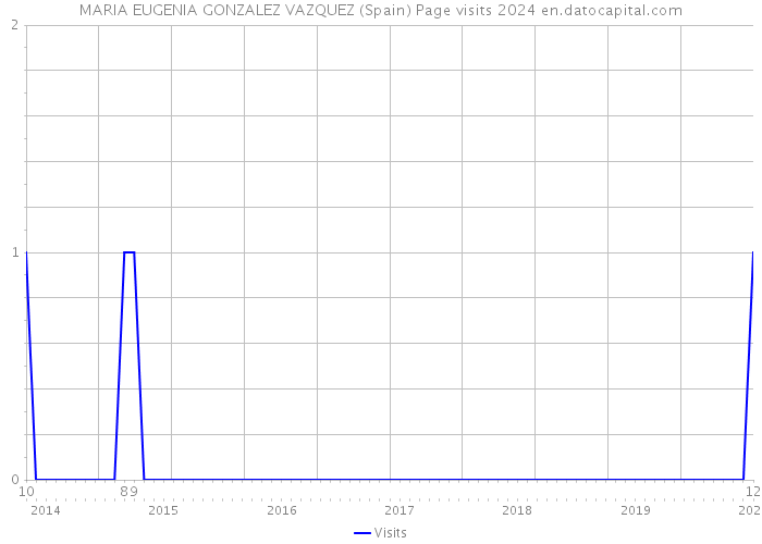 MARIA EUGENIA GONZALEZ VAZQUEZ (Spain) Page visits 2024 