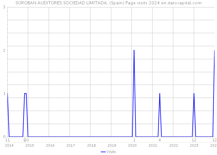 SOROBAN AUDITORES SOCIEDAD LIMITADA. (Spain) Page visits 2024 
