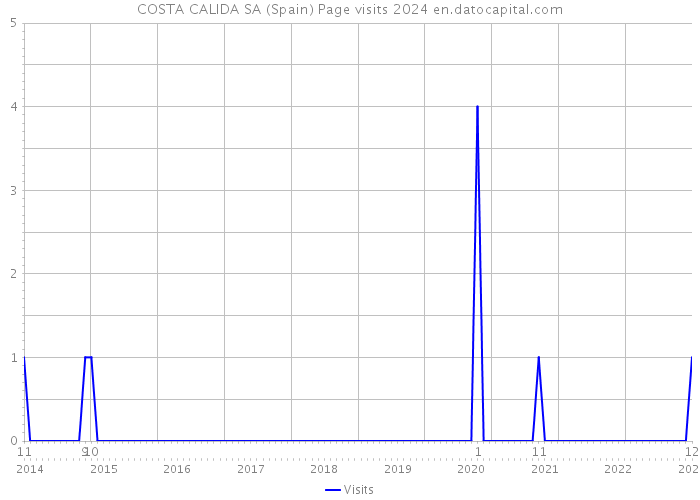 COSTA CALIDA SA (Spain) Page visits 2024 