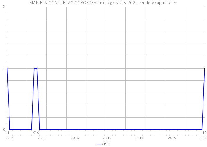 MARIELA CONTRERAS COBOS (Spain) Page visits 2024 
