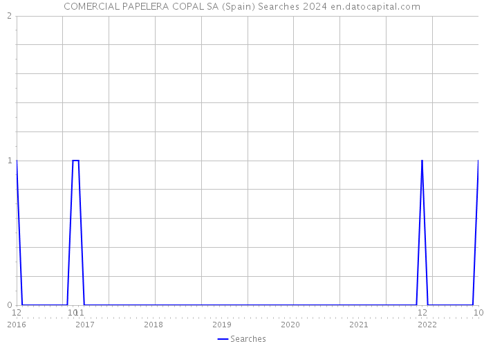 COMERCIAL PAPELERA COPAL SA (Spain) Searches 2024 