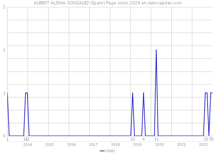 ALBERT ALSINA GONZALEZ (Spain) Page visits 2024 