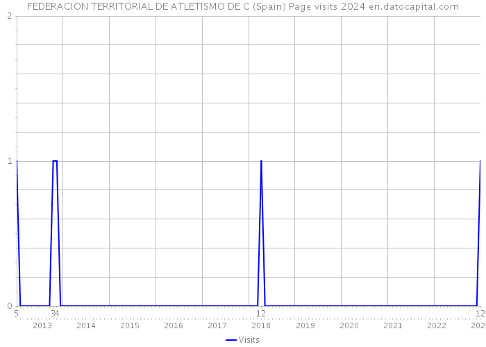 FEDERACION TERRITORIAL DE ATLETISMO DE C (Spain) Page visits 2024 