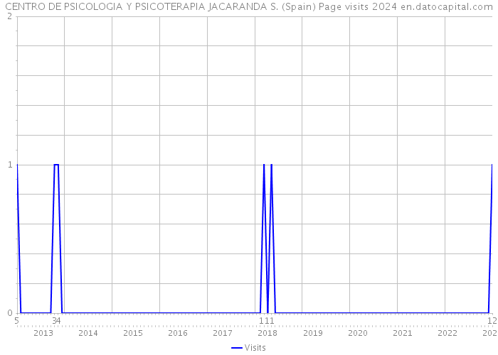 CENTRO DE PSICOLOGIA Y PSICOTERAPIA JACARANDA S. (Spain) Page visits 2024 