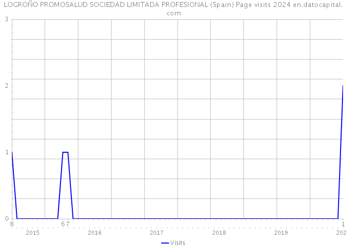 LOGROÑO PROMOSALUD SOCIEDAD LIMITADA PROFESIONAL (Spain) Page visits 2024 