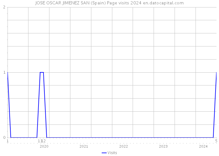 JOSE OSCAR JIMENEZ SAN (Spain) Page visits 2024 