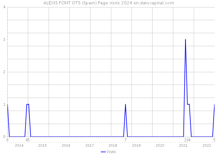 ALEXIS FONT OTS (Spain) Page visits 2024 