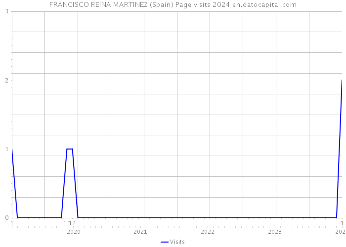 FRANCISCO REINA MARTINEZ (Spain) Page visits 2024 