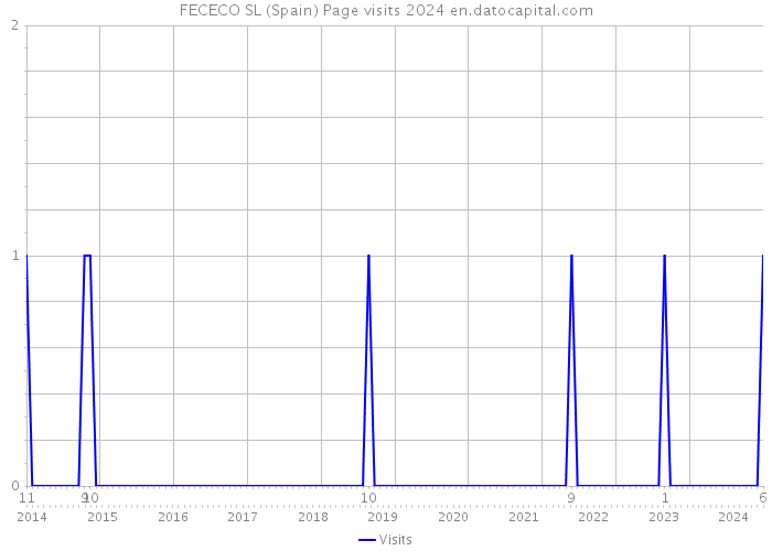 FECECO SL (Spain) Page visits 2024 