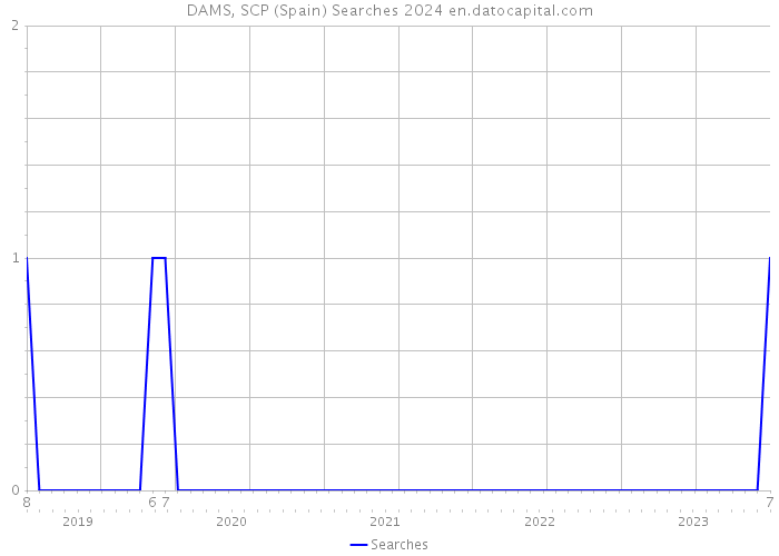 DAMS, SCP (Spain) Searches 2024 