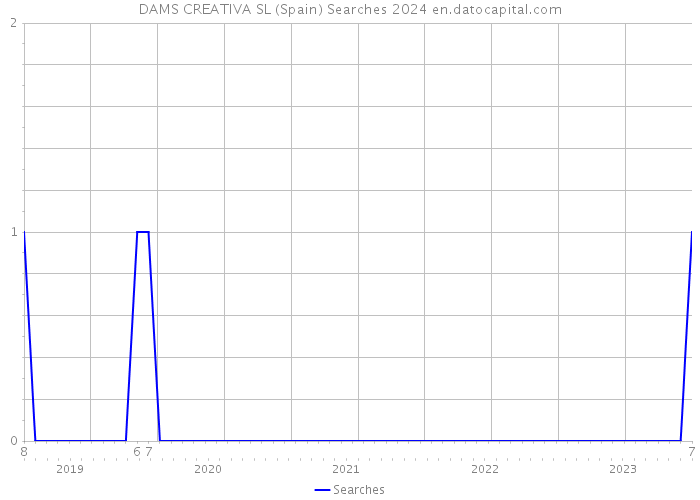 DAMS CREATIVA SL (Spain) Searches 2024 