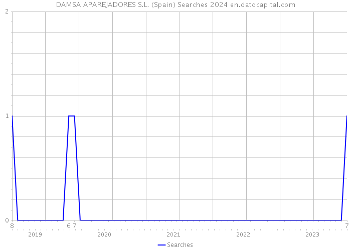 DAMSA APAREJADORES S.L. (Spain) Searches 2024 