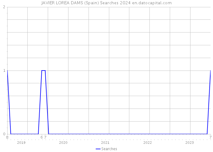 JAVIER LOREA DAMS (Spain) Searches 2024 