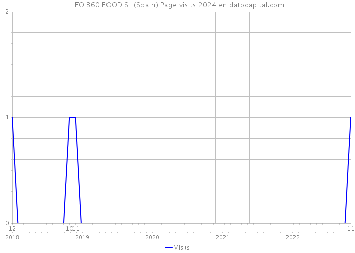 LEO 360 FOOD SL (Spain) Page visits 2024 